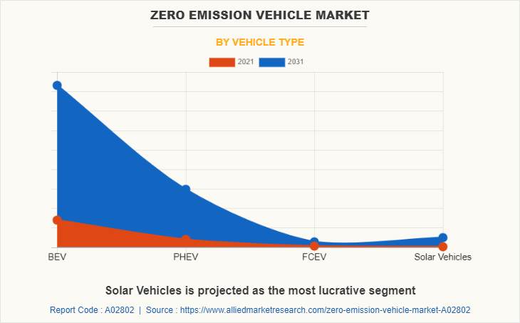 Zero Emission Vehicle Market by Vehicle Type