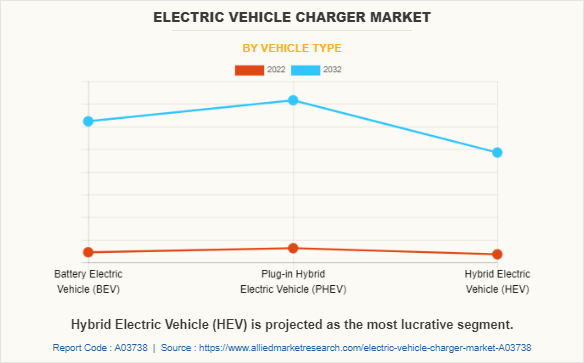 Electric Vehicle Charger Market by Vehicle Type
