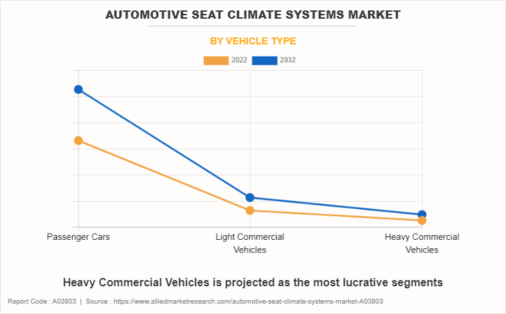 Automotive Seat Climate Systems Market by Vehicle Type