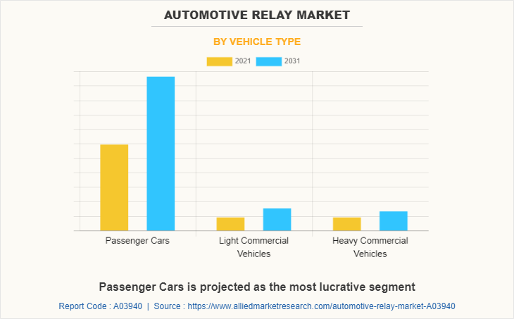 Automotive Relay Market by Vehicle Type