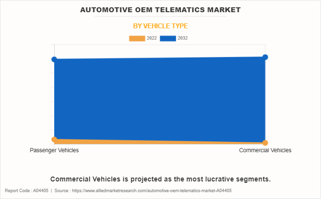 Automotive OEM Telematics Market by Vehicle Type