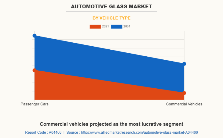 Automotive Glass Market by Vehicle Type