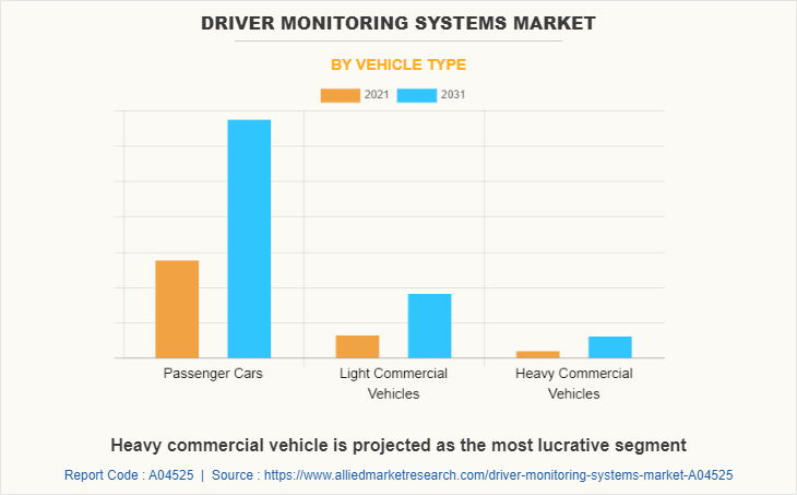 Driver Monitoring Systems Market by Vehicle Type