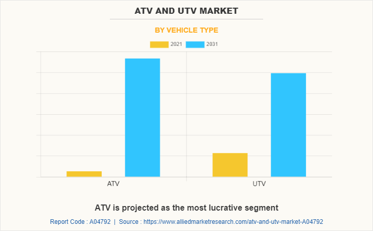 ATV and UTV Market by Vehicle Type