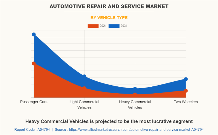 Automotive Repair and Service Market by Vehicle Type