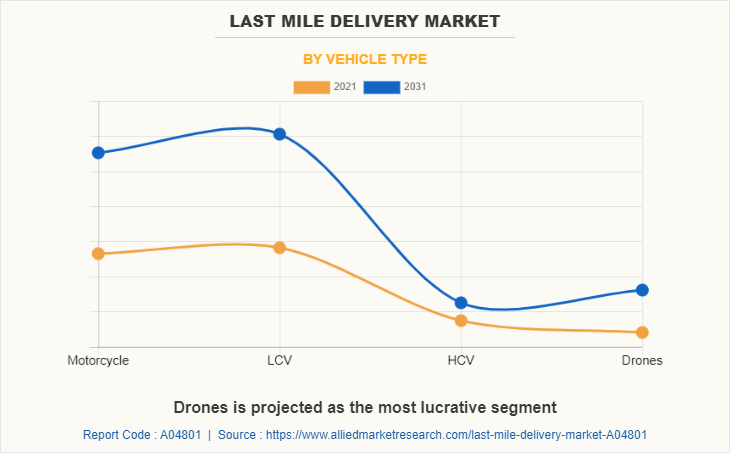 Last Mile Delivery Market by Vehicle Type