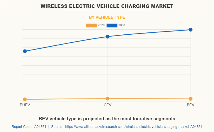 Wireless Electric Vehicle Charging Market by Vehicle Type