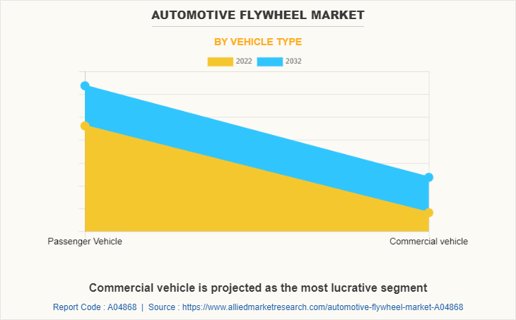 Automotive Flywheel Market by Vehicle type