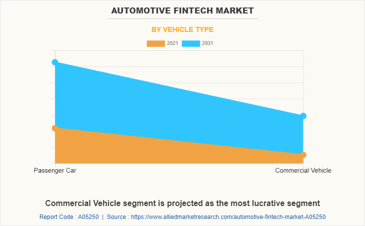 Automotive Fintech Market by Vehicle Type