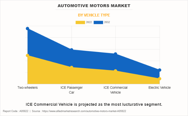 Automotive Motors Market by VEHICLE TYPE