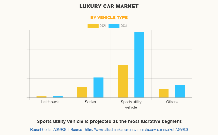 Luxury Car Market by Vehicle Type