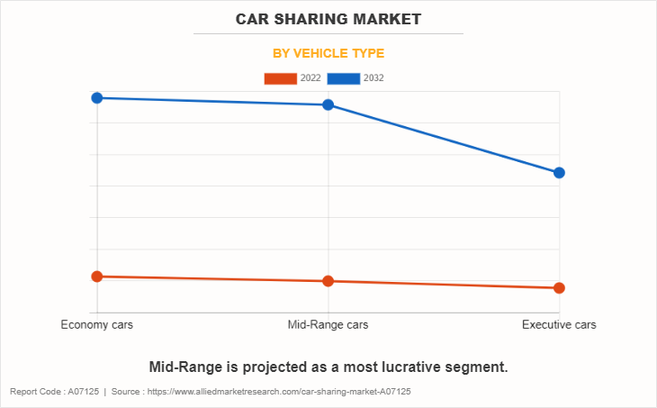 Car Sharing Market by Vehicle Type