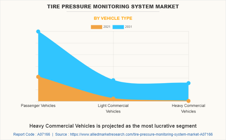 Tire Pressure Monitoring System Market by Vehicle Type