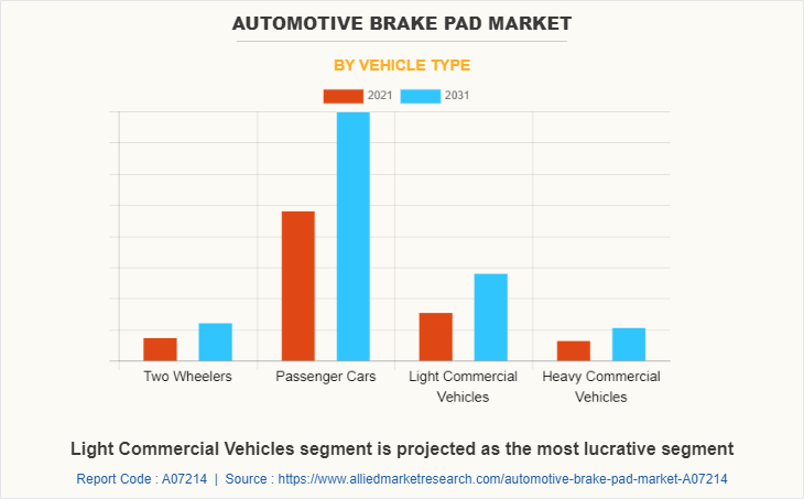 Automotive Brake Pad Market by Vehicle Type