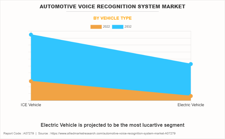 Automotive Voice Recognition System Market by Vehicle Type