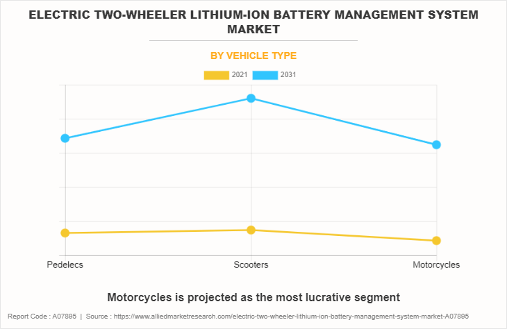 Electric Two-Wheeler Lithium-Ion Battery Management System Market by Vehicle Type