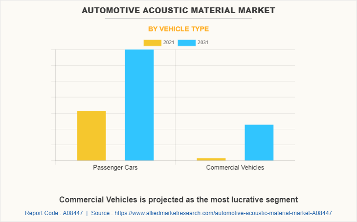 Automotive Acoustic Material Market by Vehicle Type