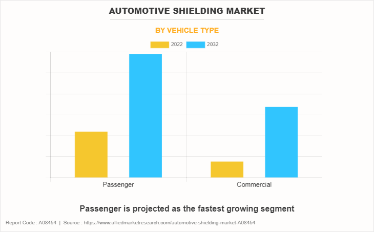Automotive Shielding Market by Vehicle Type