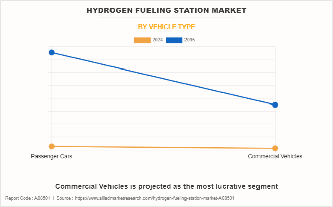 Hydrogen Fueling Station Market by Vehicle Type