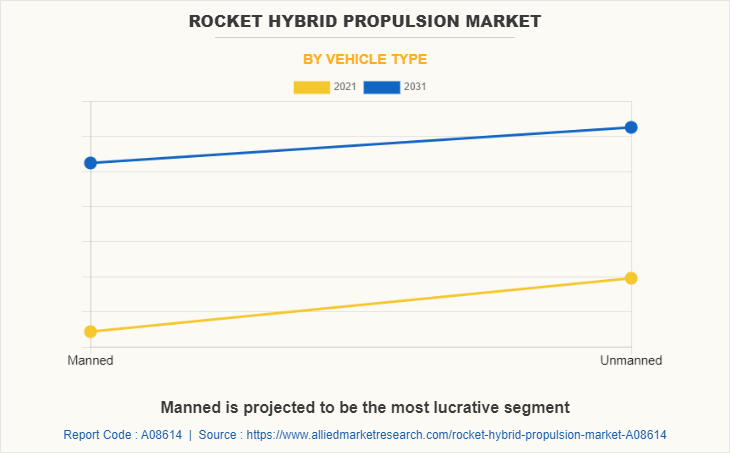 Rocket Hybrid Propulsion Market by Vehicle Type