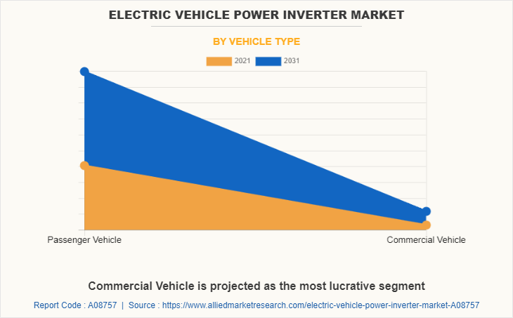 Electric Vehicle Power Inverter Market by Vehicle Type