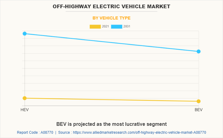 Off-Highway Electric Vehicle Market