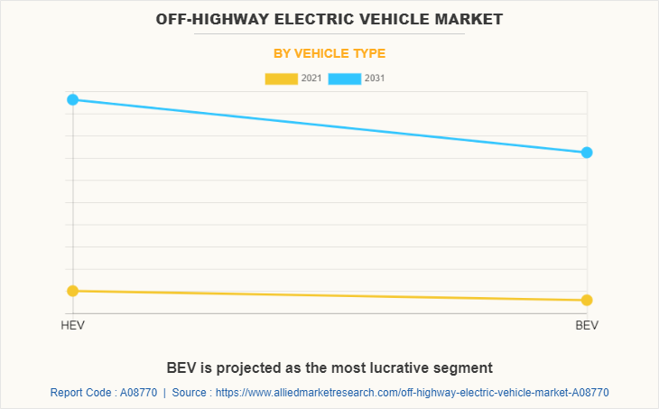 Off-Highway Electric Vehicle Market by Vehicle Type