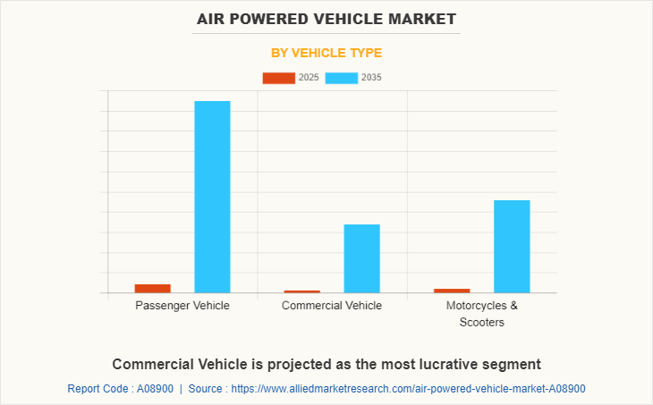 Air Powered Vehicle Market by Vehicle Type