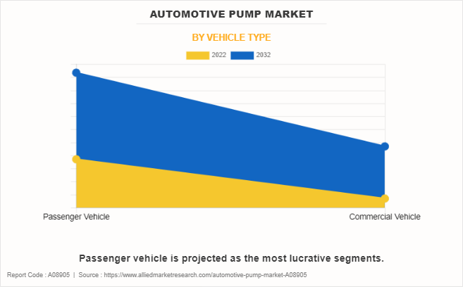 Automotive Pump Market by Vehicle Type