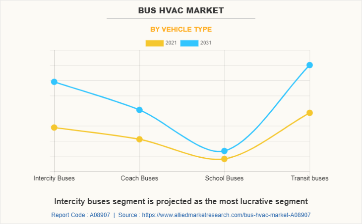 Bus HVAC Market by Vehicle Type