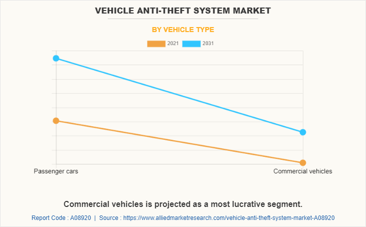 Vehicle Anti-Theft System Market by Vehicle type