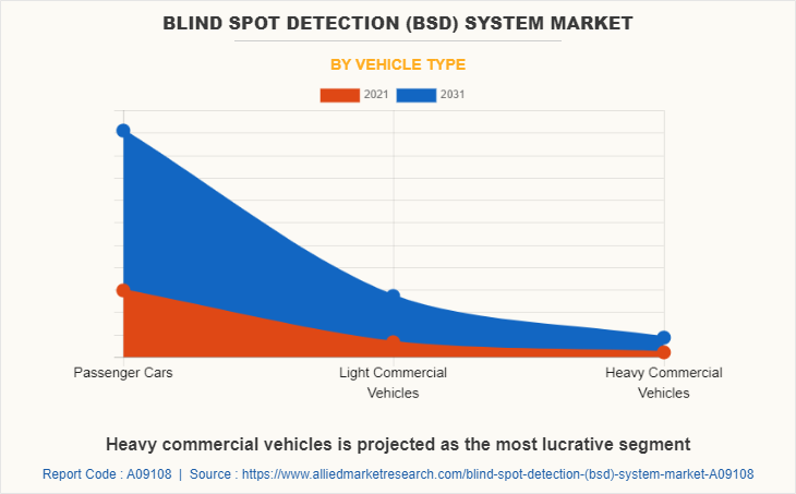 Blind Spot Detection (BSD) System Market by Vehicle Type