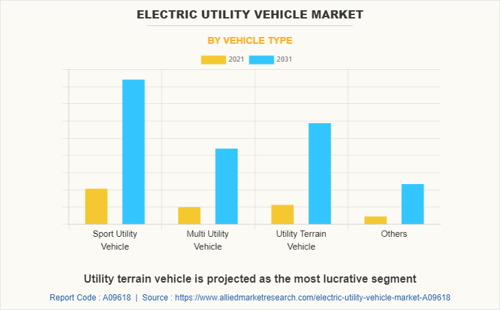 Electric Utility Vehicle Market by Vehicle Type