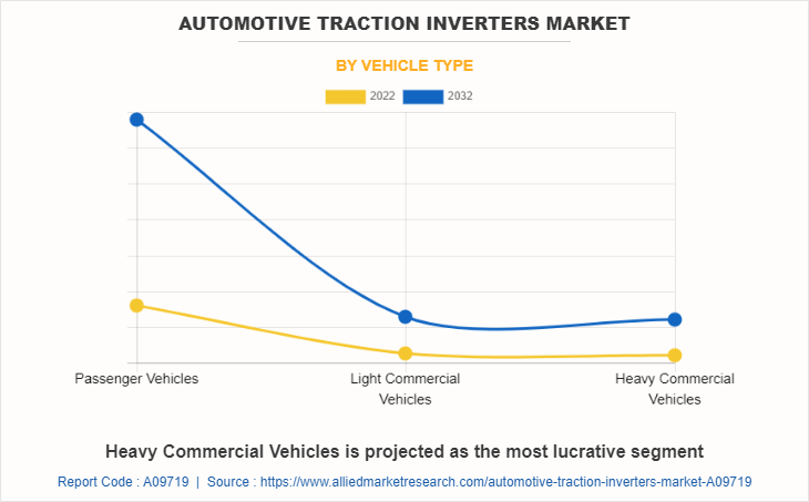 Automotive Traction Inverters Market by Vehicle type