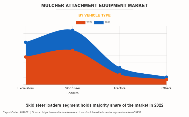 Mulcher Attachment Equipment Market by Vehicle Type