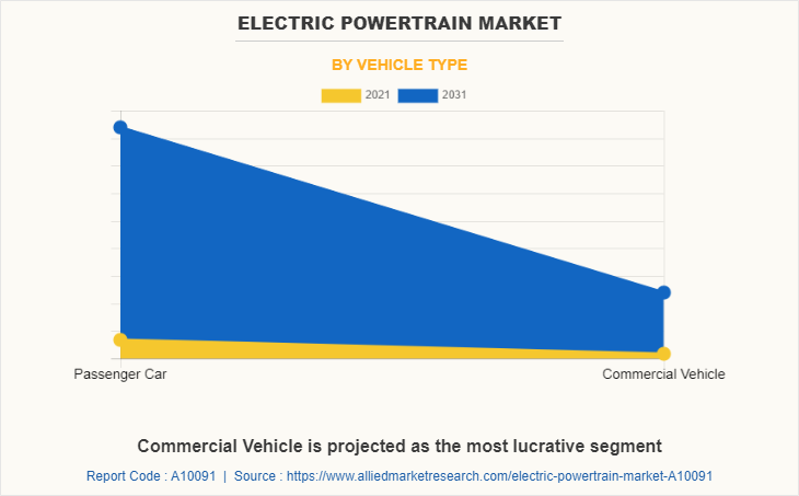 Electric Powertrain Market by Vehicle Type