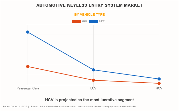 Automotive Keyless Entry System Market by Vehicle Type
