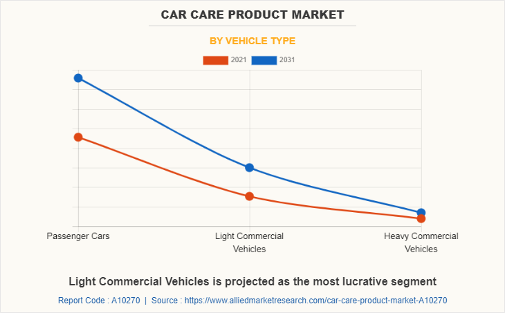 Car Care Product Market by Vehicle Type