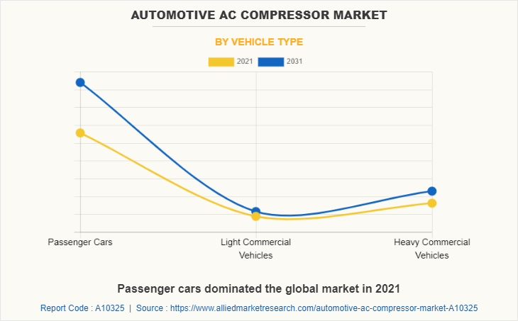 Automotive AC Compressor Market by Vehicle Type