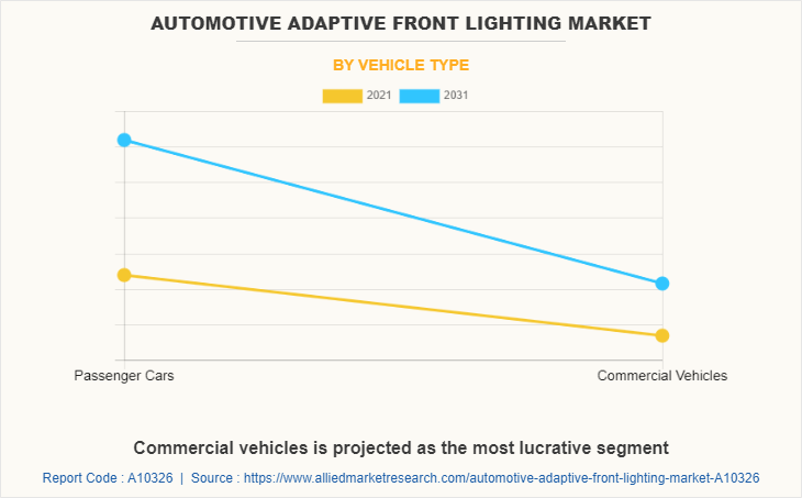 Automotive Adaptive Front Lighting Market by Vehicle Type