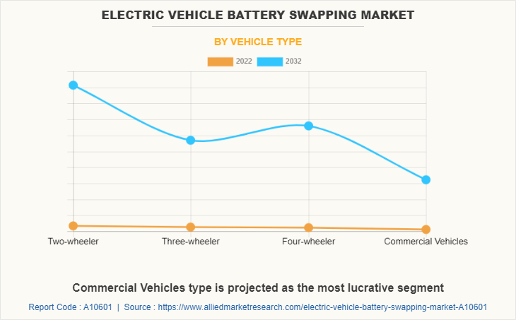 Electric Vehicle Battery Swapping Market