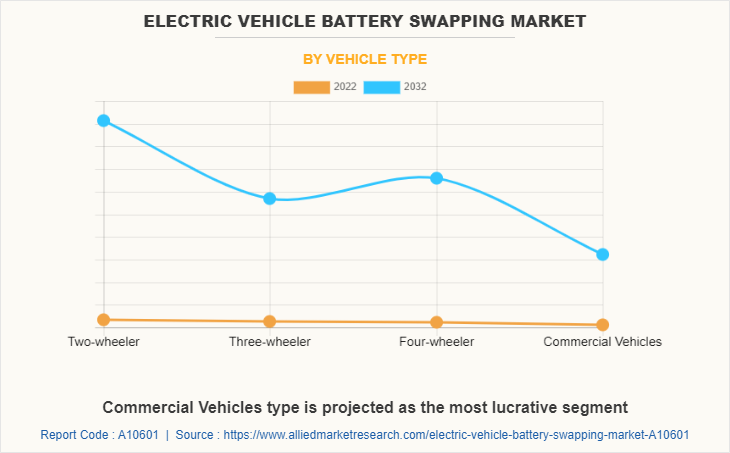 Electric Vehicle Battery Swapping Market by Vehicle Type