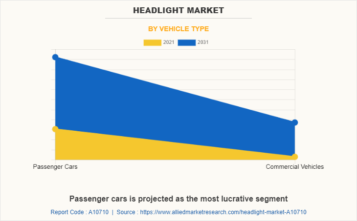 Headlight Market by Vehicle Type