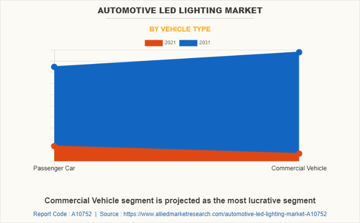 Automotive LED Lighting Market by Vehicle Type