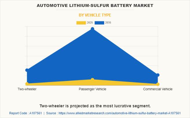 Automotive Lithium-sulfur Battery Market by Vehicle Type