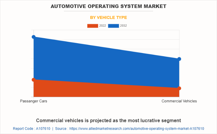 Automotive Operating System Market by Vehicle Type