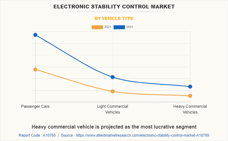 Electronic Stability Control Market