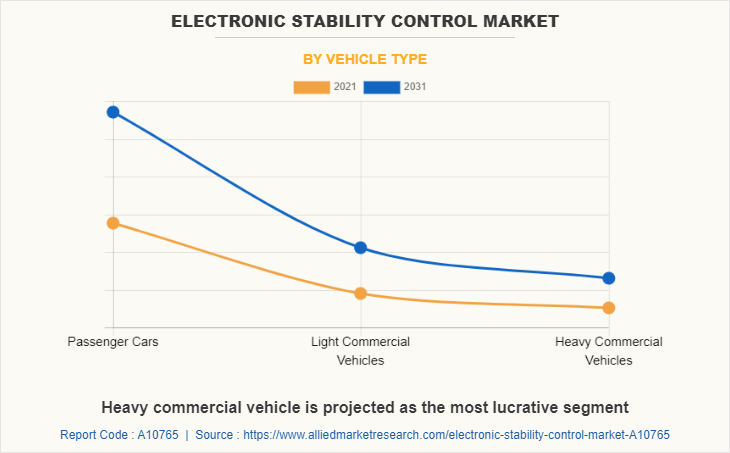 Electronic Stability Control Market by Vehicle Type