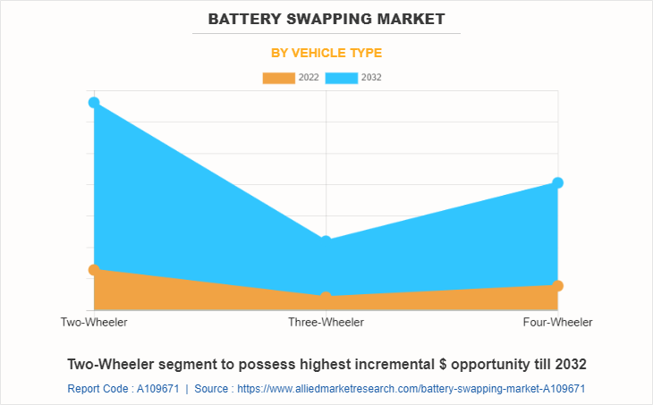 Battery Swapping Market by Vehicle Type