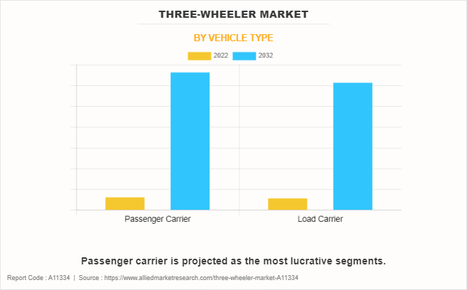 Three-Wheeler Market by VEHICLE TYPE